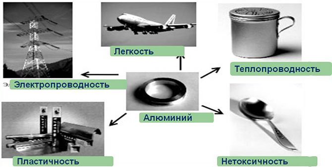 Применения алюминия