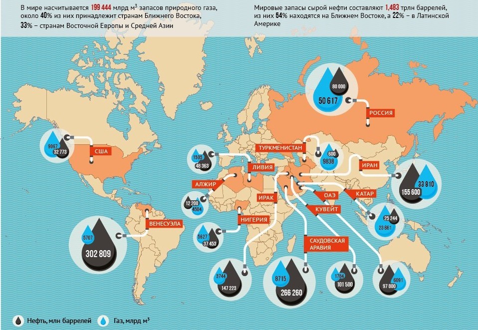 Мировые запасы нефти и газа