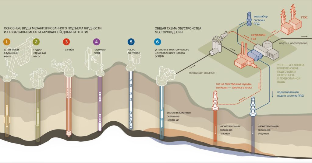 Виды механизированного подъема нефти из скважины
