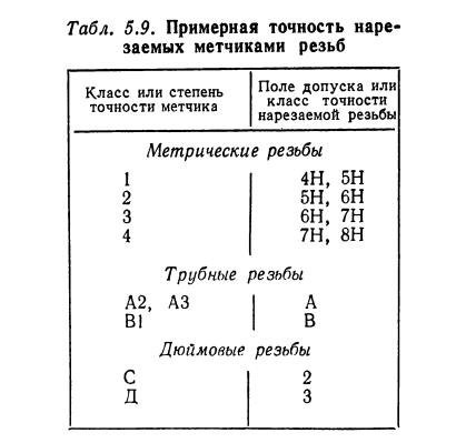 Классификация метчиков для нарезания резьбы