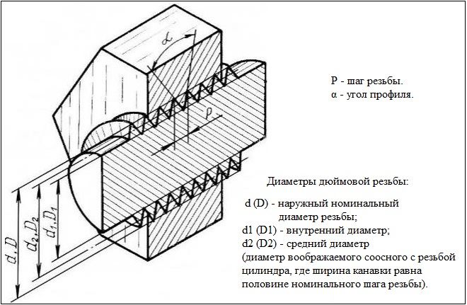 параметры