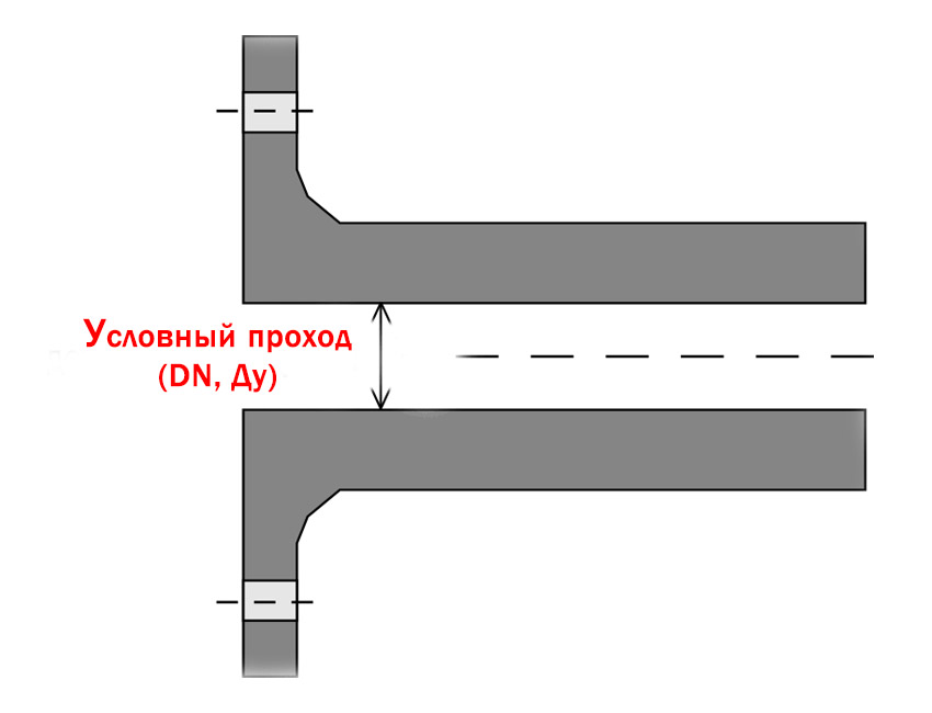 Условный проход трубы (DN, Ду), номинальный диаметр