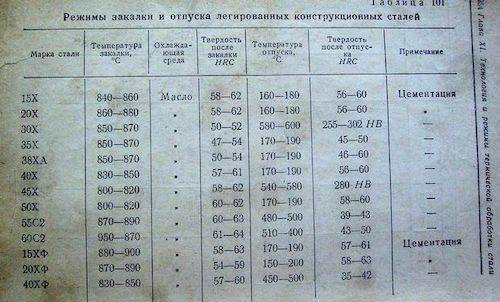 Сталь 45 характеристики. как производится закалка стали. закалка стали 45