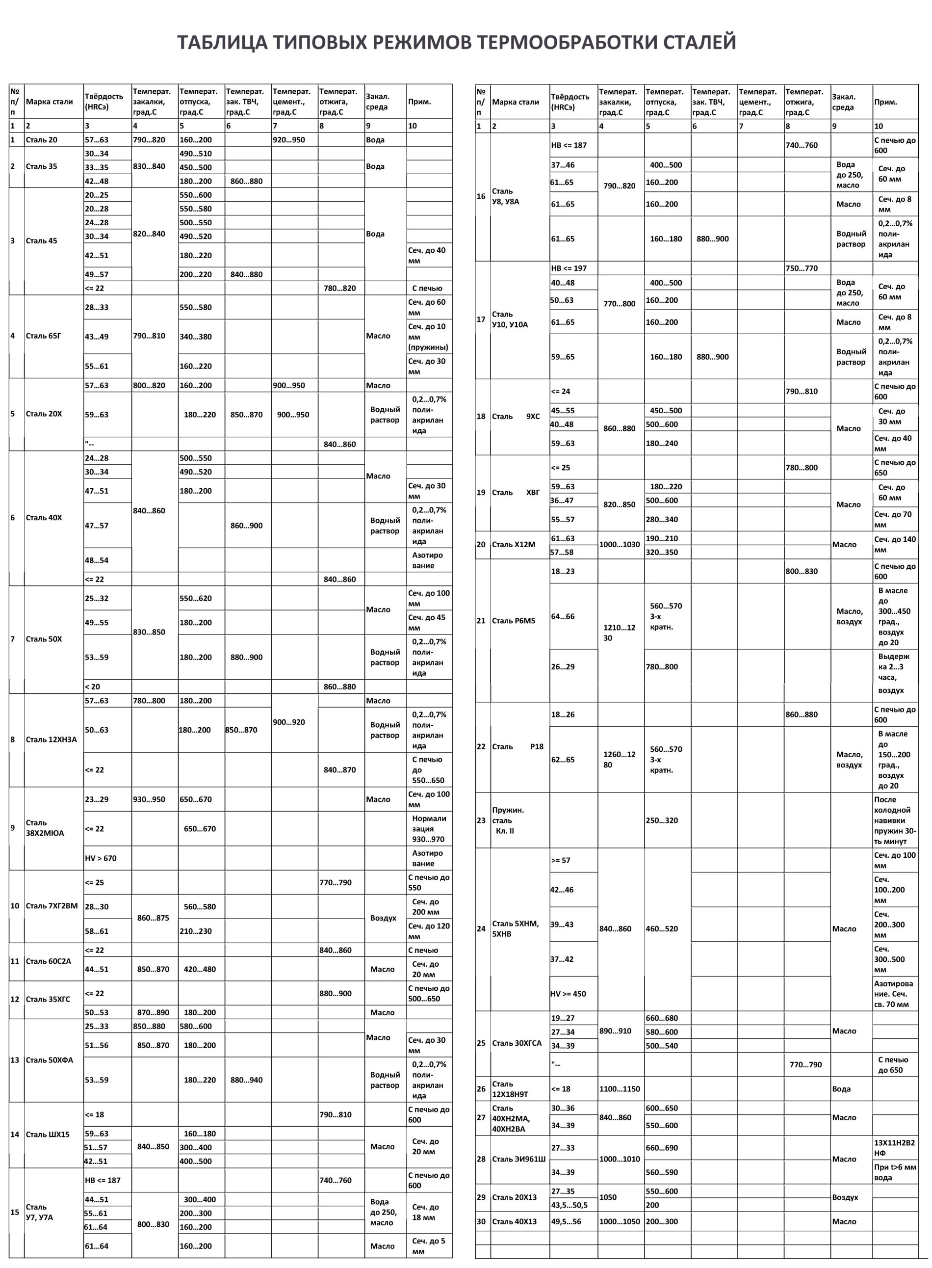 Структура стали после закалки и отпуска: сталь 3, стали 50, 60, 65