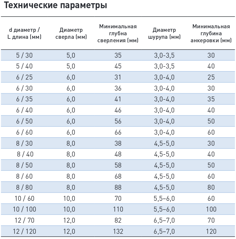 Как подобрать сверло под дюбель: размеры дюбелей и правила их выбора