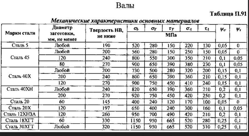 Предел текучести стали: определение, гост, значения