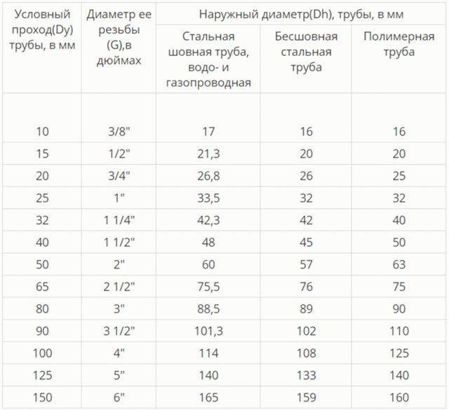 Основной параметр трубопровода - диаметры стальных труб Они стандартизованы и всегда соответствуют нормам Как перевести сантиметры в дюймы и дюймы в сантиметры