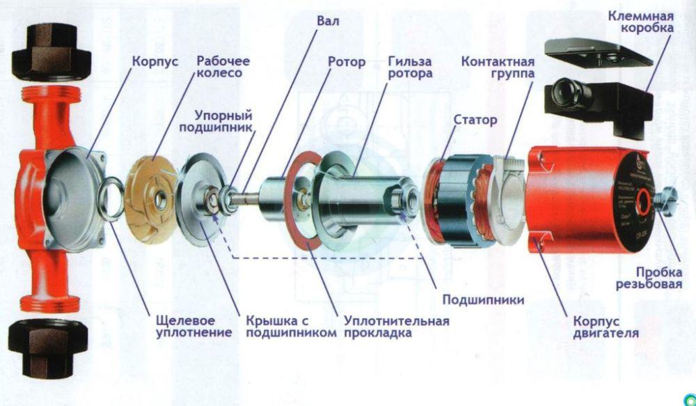 Как выполнить ремонт циркуляционного насоса отопления своими руками?