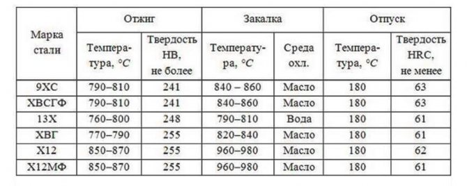 Термообработка стали 40х: процесс закалки, нормализации и отпуска