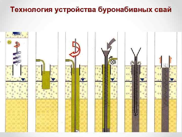 Технология установки буронабивных свай: виды свай, конструкция, сфера применения