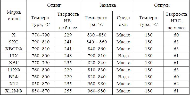 Закалка стали 40х: твердость, режимы, время, температура, технология