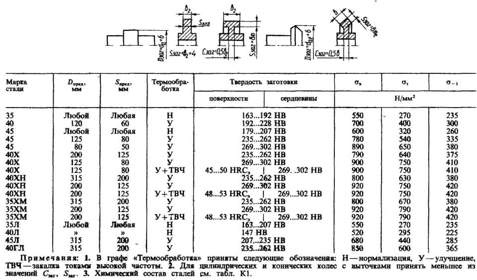 Сталь 45 характеристики. как производится закалка стали. закалка стали 45