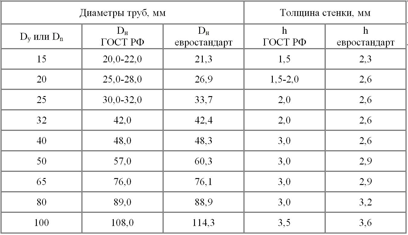 Почему трубы измеряются в дюймах: что не так с сантиметрами?