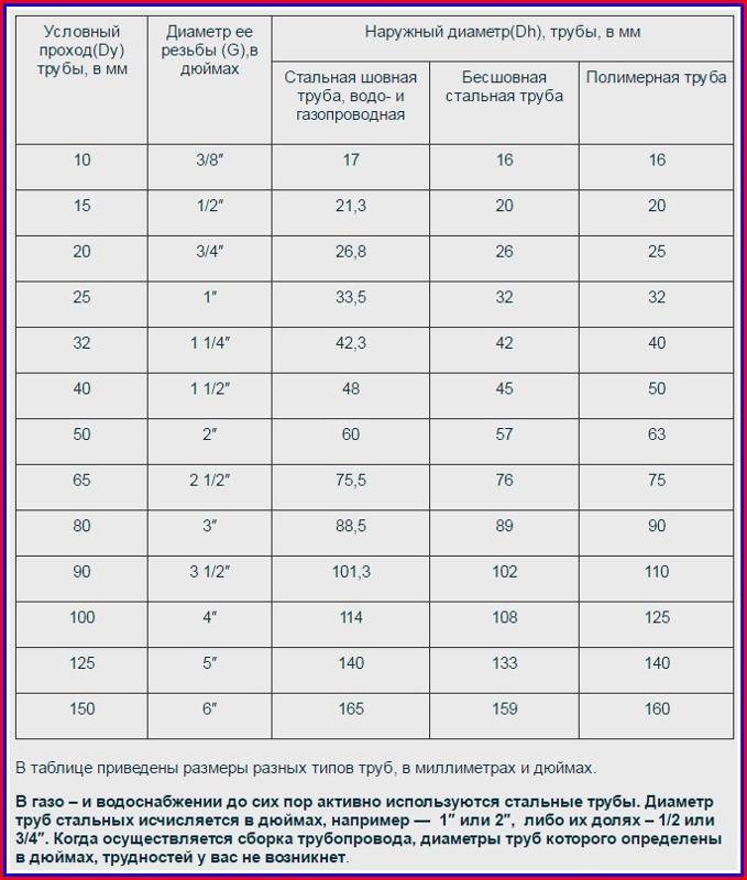 Диаметр металлических труб: таблица стандартных внутренних и наружных диаметров стальных и железных труб