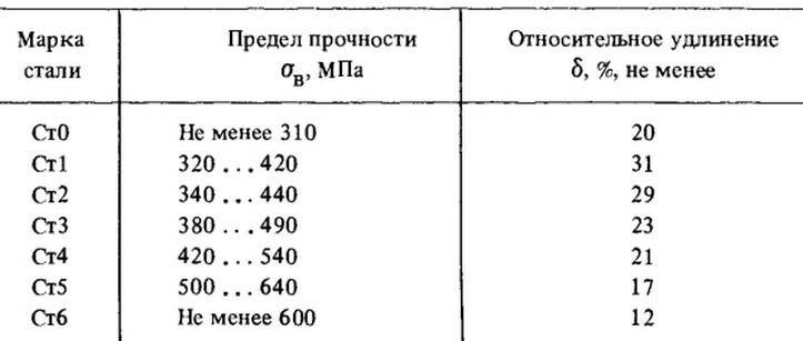 Предел текучести. предел текучести металла. текучесть стали