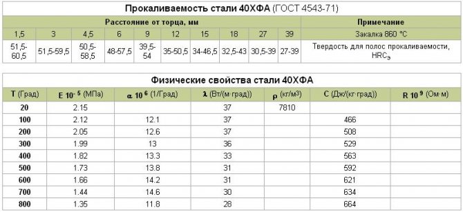 Закалка стали: температура, режимы, технология, твердость стали после закалки