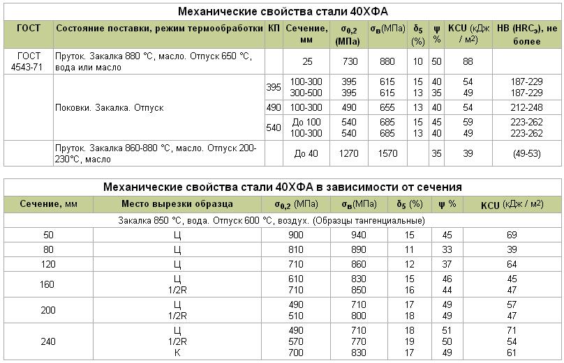 Закалка и отпуск стали 45: твердость, hrc, режимы, технология