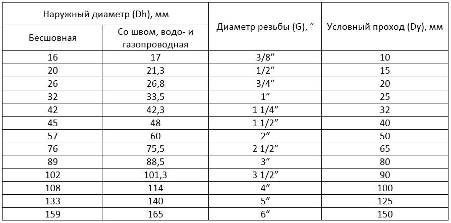 Как определить размер трубы в дюймах: 15 любопытных фактов