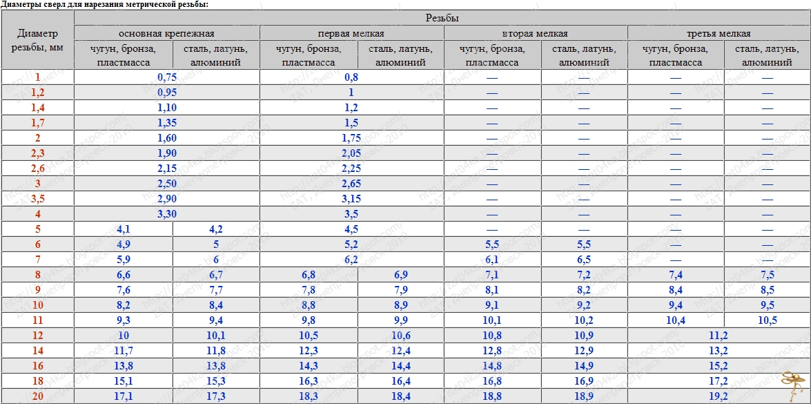 Размеры отверстий под резьбу: таблицы, инструменты, процесс нарезки