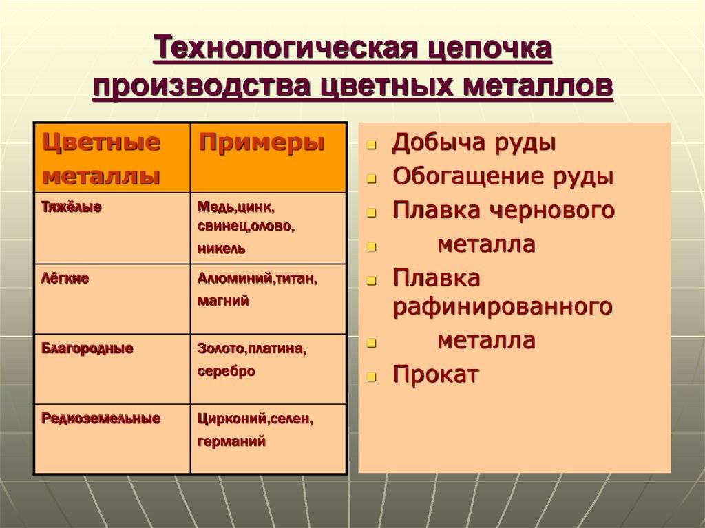 Главным фактором размещения металлургии алюминия является