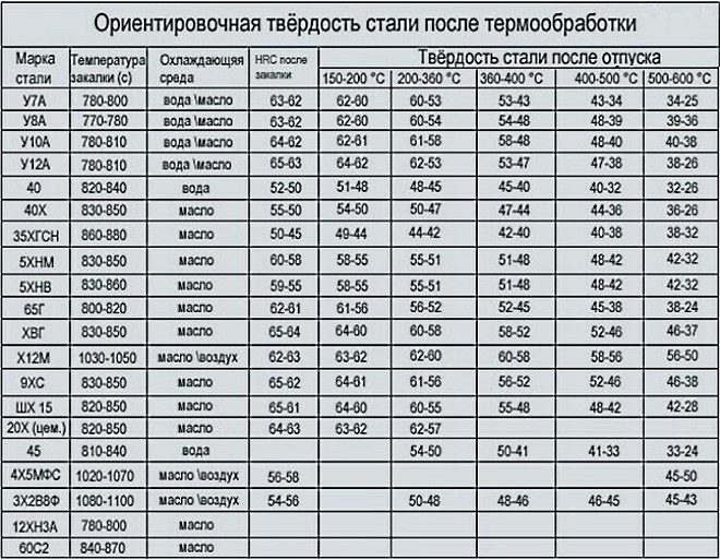 Закалка стали 45 (термообработка) - твердость