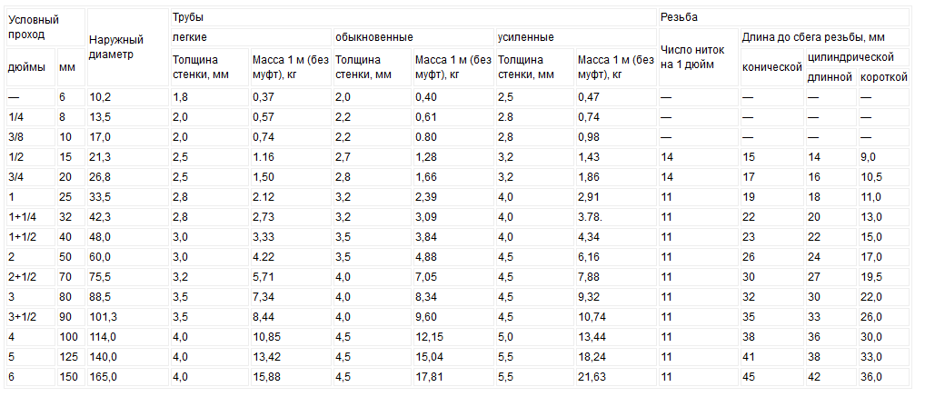 Размеры круглых труб стальных таблица