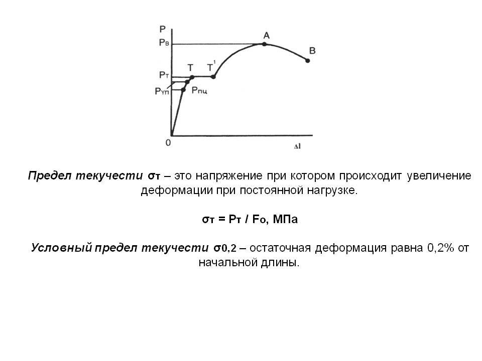 Упругая работа материала образца на диаграмме нагружения соответствует участку