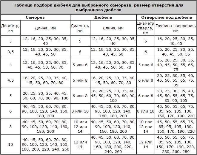 Как правильно подобрать размер сверла под дюбель