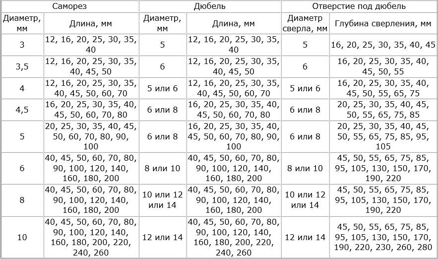 Как подобрать сверло под дюбель - крепление тяжелых и легких предметов