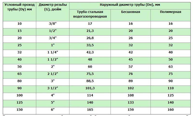 Таблицы размеров водопроводных труб в мм и дюймах