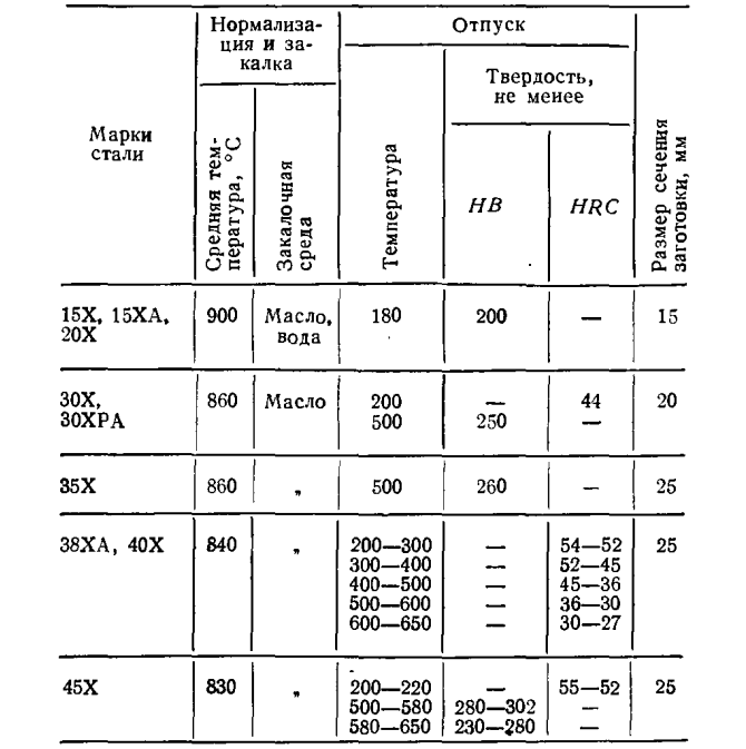 Марки закаленной стали. Сталь 45 закалка 40х. Таблица термообработки стали 40х. 45 Сталь закалка отпуск таблица. Сталь 45 режимы термообработки.