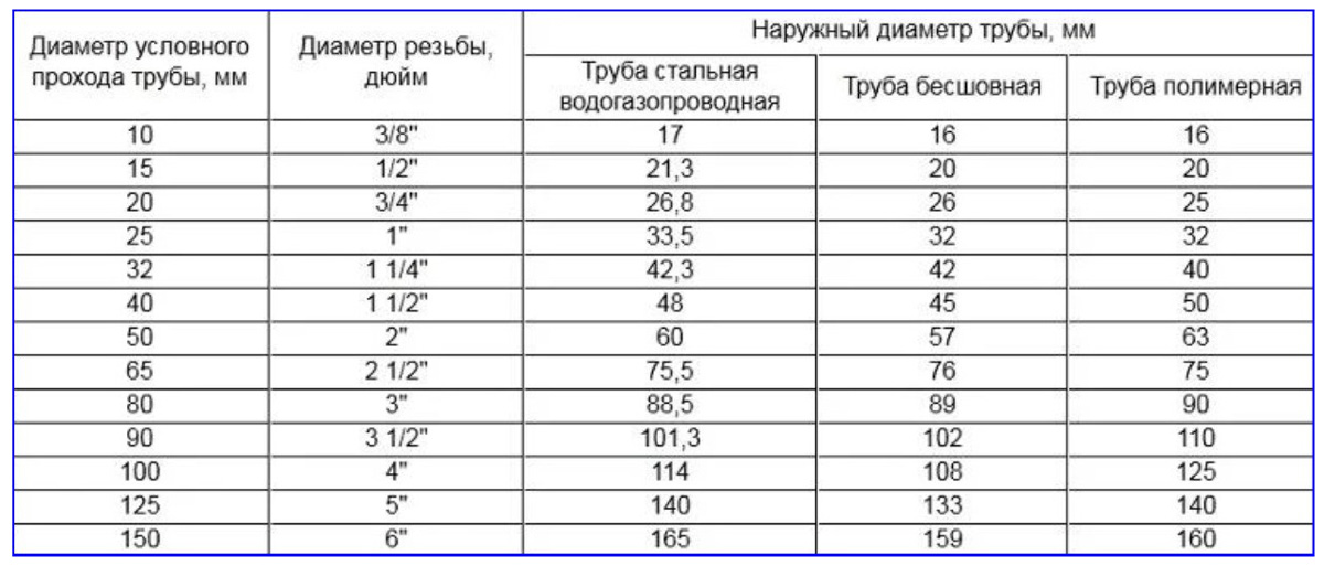 Таблицы миллиметровых и дюймовых диаметров стальной трубы