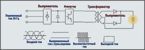 Принцип работы сварочного аппарата