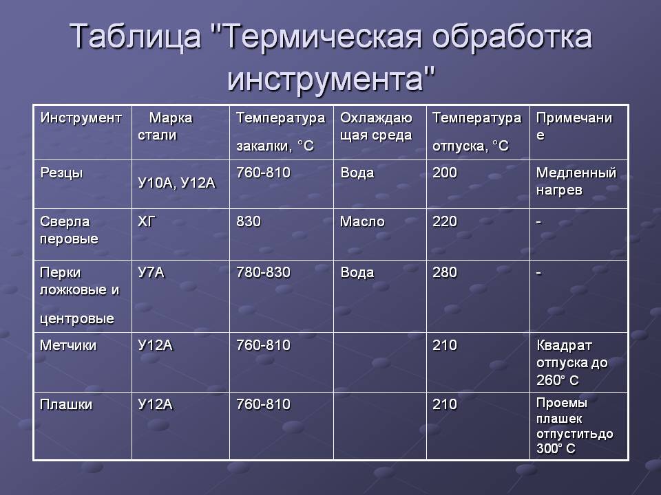 Все о термообработке стали 45: нагрев, охлаждение, отпуск. режимы выдержки