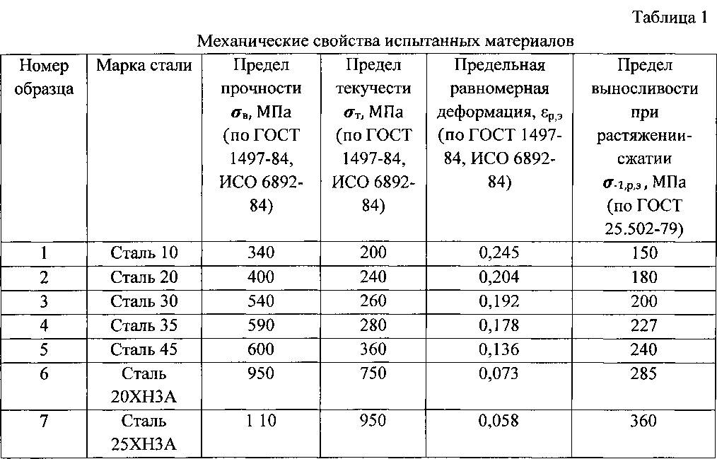 Предел текучести стали