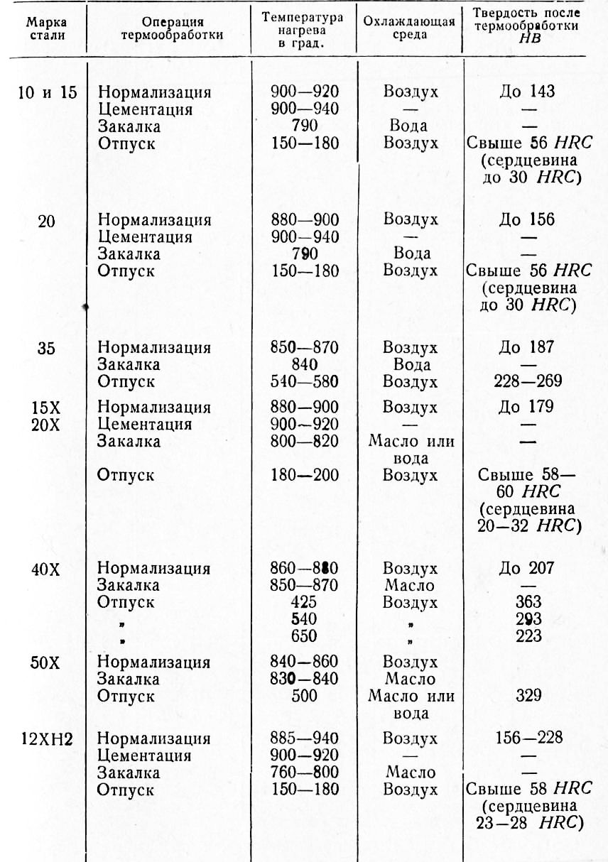 Твердость стали. Режимы термообработки стали 40х таблица. Таблица типовых режимов термообработки сталей. Термообработка сталь 45 таблица. Твердость стали 45 после закалки.