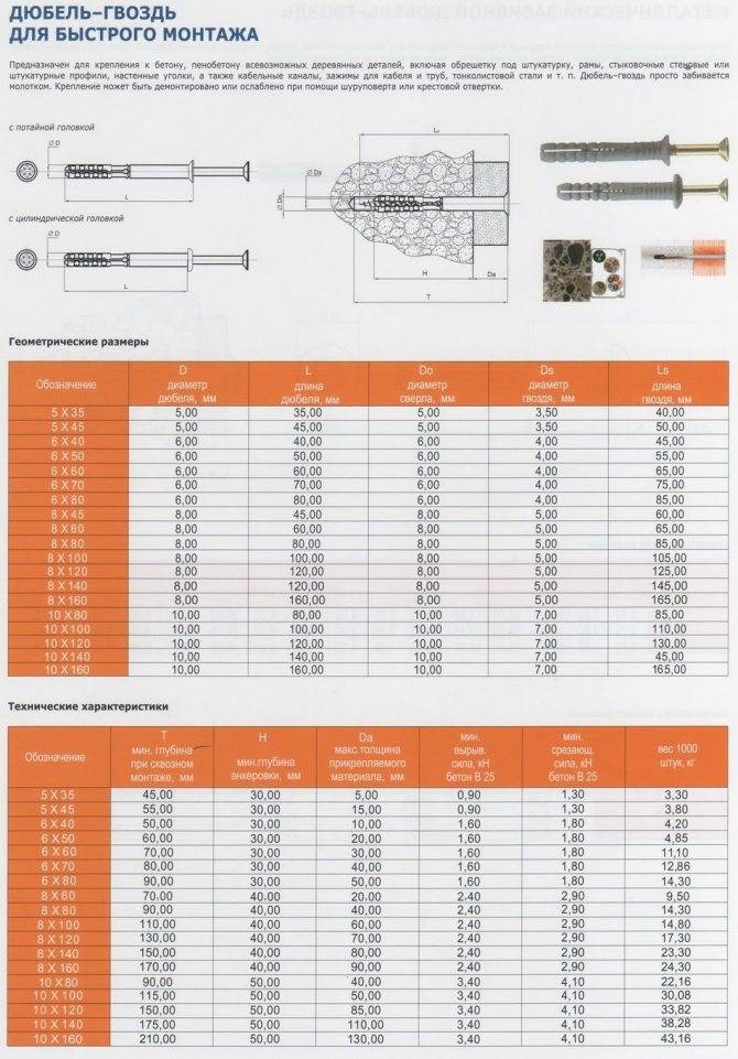 Как правильно подобрать дюбель
