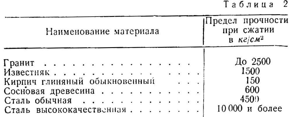 Предел прочности гранита равен 270 мпа. Предел прочности на сжатие материалов. Предел прочности материалов таблица. Предел прочности при сжатии сталь. Предел прочности на сжатие и растяжение стали.