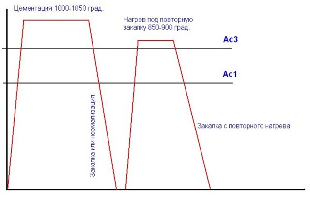 Цементация стали — википедия. что такое цементация стали