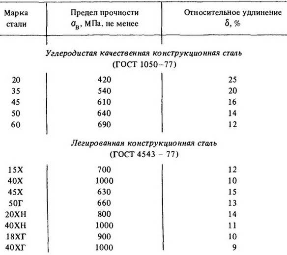 Предел прочности стали при сжатии и растяжении