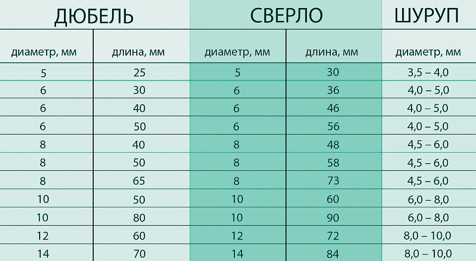 Чем сверлить гипсокартон под дюбель