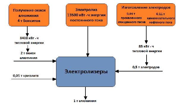 Баланс сырья и энергии при получении 1 т алюминия