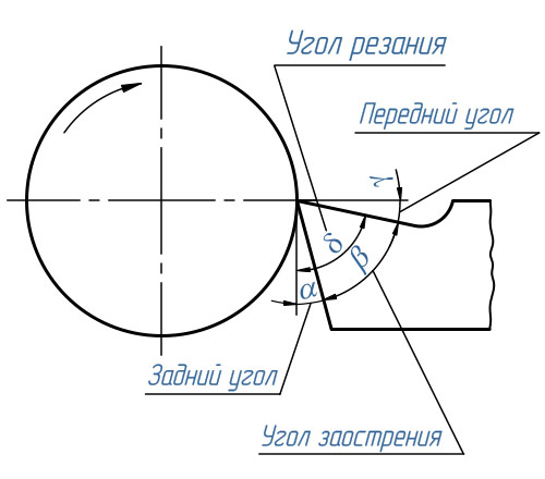 Тема 6.1. нарезание резьбы резцами