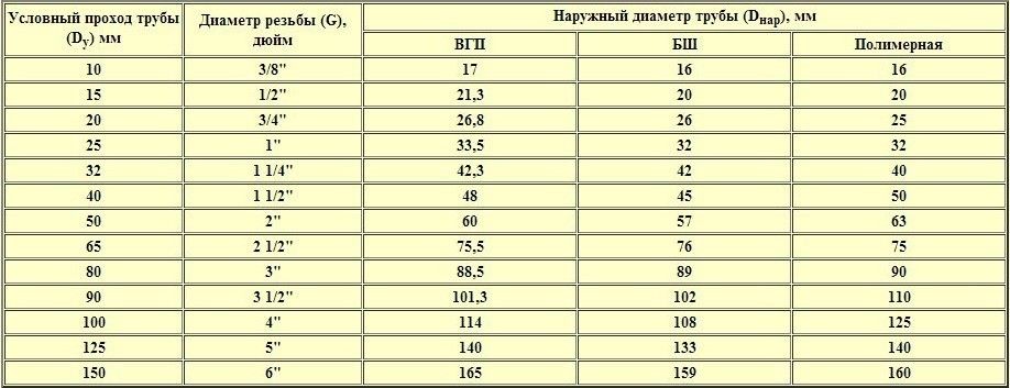 Почему трубы измеряются в дюймах: что не так с сантиметрами?