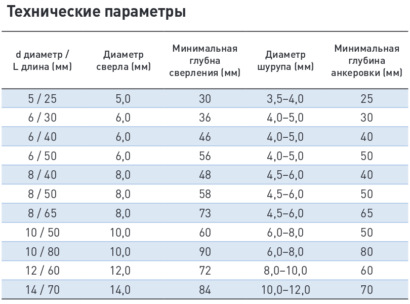 Как подобрать сверло под дюбель - крепление тяжелых и легких предметов