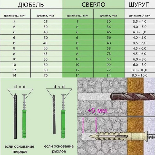 Как правильно подобрать размер сверла под дюбель
