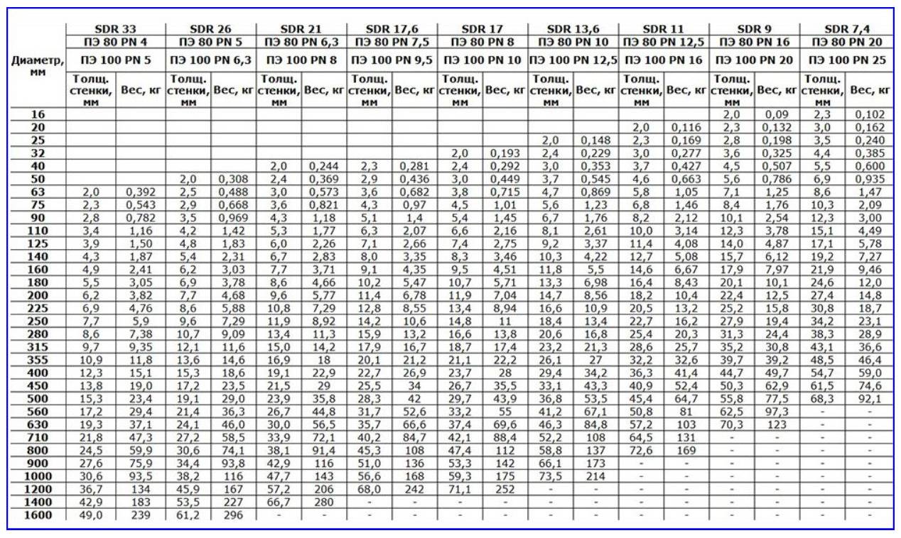 Диаметры стальных (металлических) труб: таблицы стандартных размеров