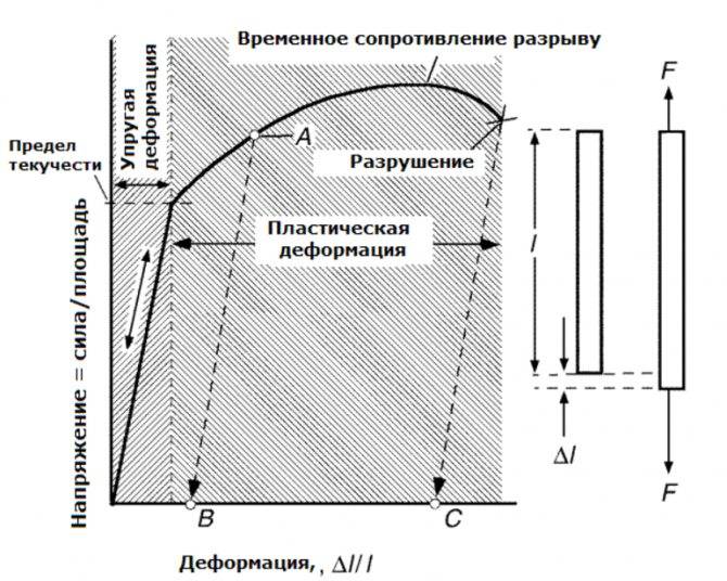 Предел текучести стали