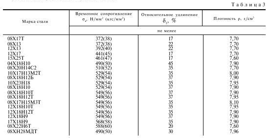 Временное сопротивление и предел текучести стали