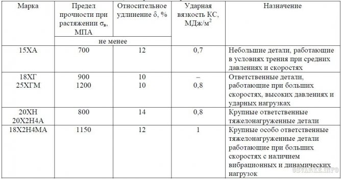 Цементуемые легированные стали